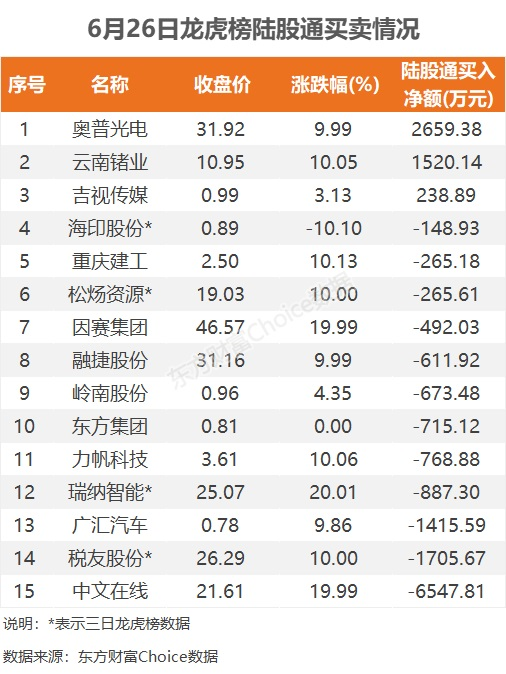 数据复盘：14.34亿净流入文化传媒 龙虎榜抢筹广汇汽车  第13张