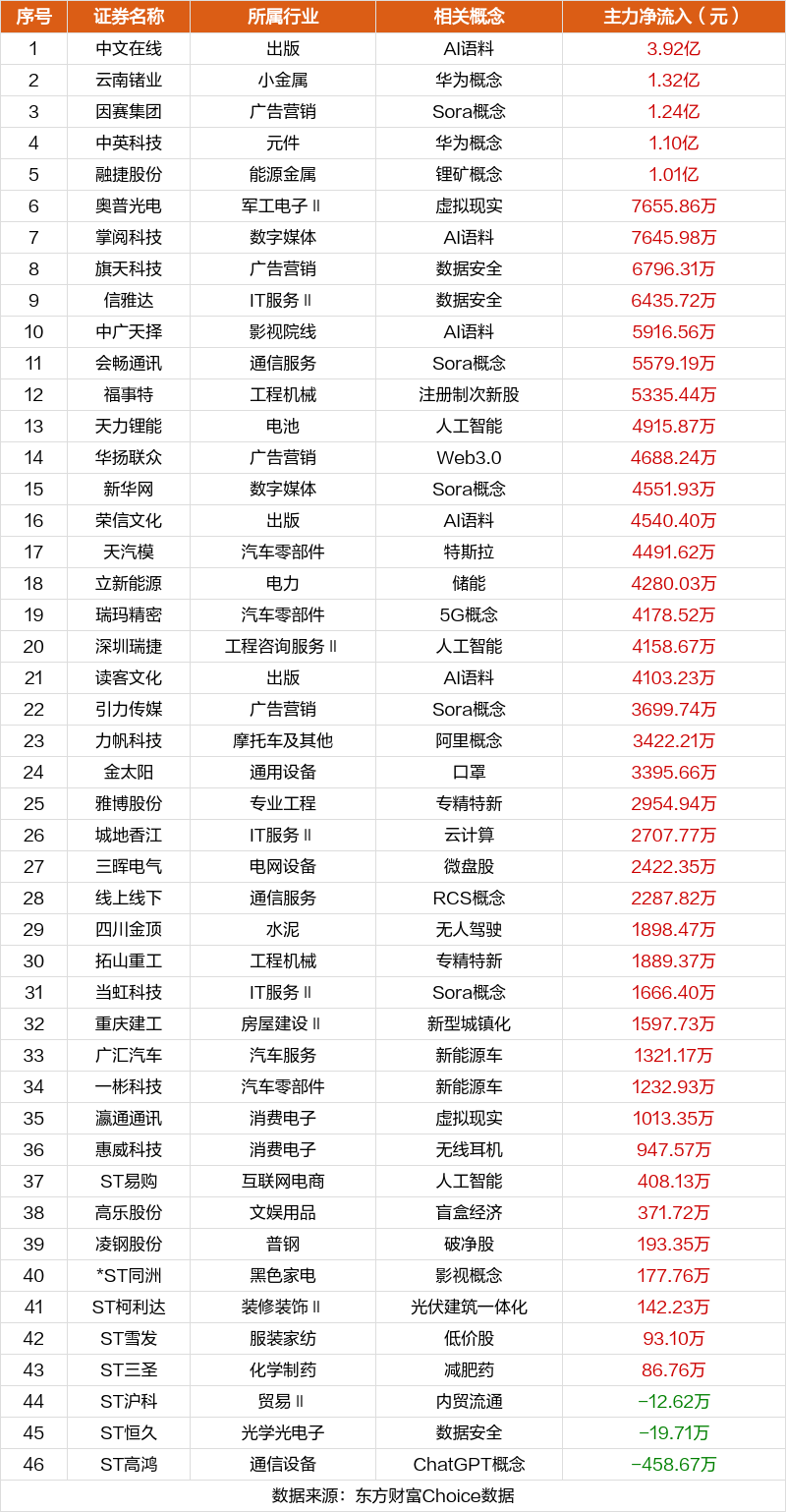 数据复盘：14.34亿净流入文化传媒 龙虎榜抢筹广汇汽车  第15张