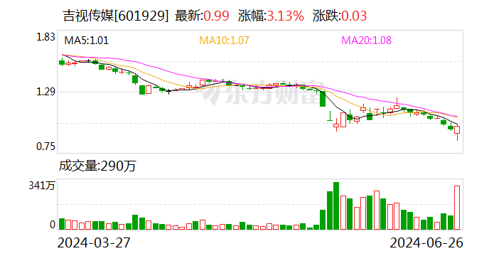 澳门今晚必中一肖一码准确_吉视传媒：控股股东计划1500万元至3000万元增持公司股份