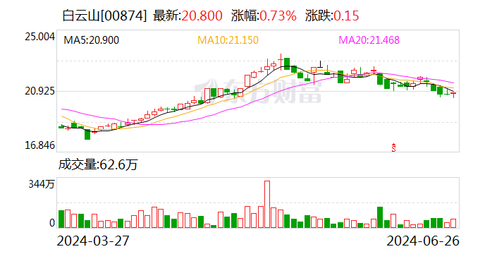 澳门一肖一码100准免费资料_白云山：分公司他达拉非片获药品注册证书