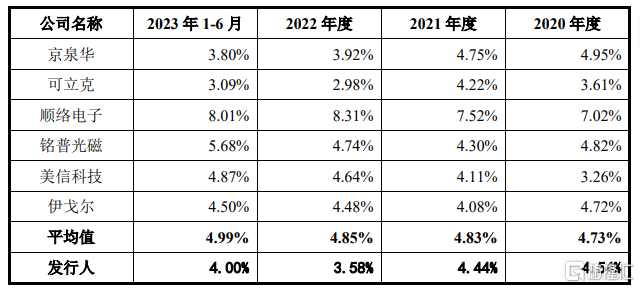 斯比特IPO终止，研发费用率低于同行可比公司均值  第8张