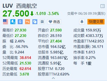 美股异动｜西南航空跌超3.5% 下调第二季度每可用座位英里营收预期