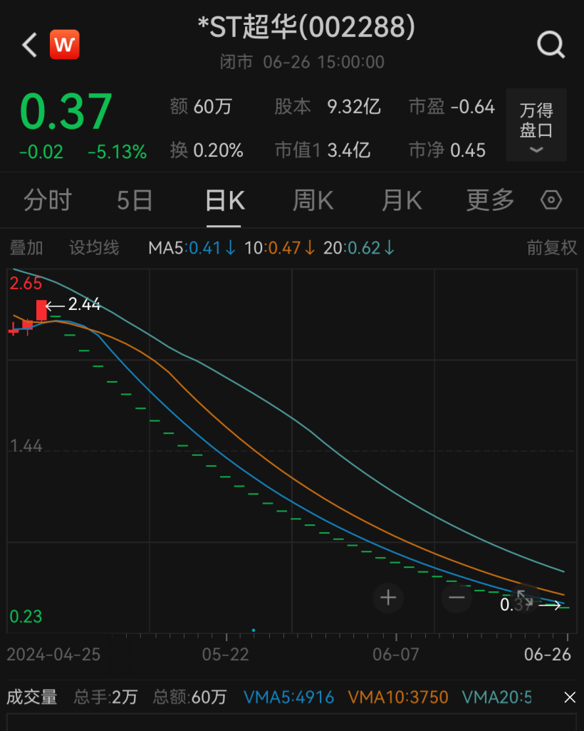 新澳门一码一肖一特一中_退市！退市！19万股民“踩雷”  第5张