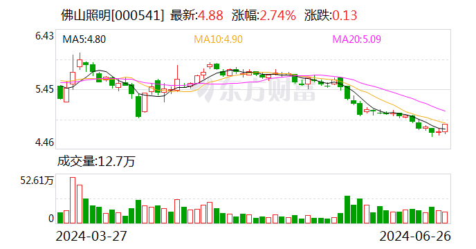 新澳门内部资料精准大全_佛山照明：控股股东一致行动人增持1416万股  第1张