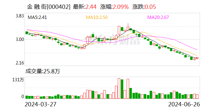 金融街：因个人原因，董事、副董事长赵鹏辞职  第1张