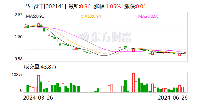 新澳门开奖历史记录_*ST贤丰：已回购7.4%公司股份 用于注销减少注册资本  第1张