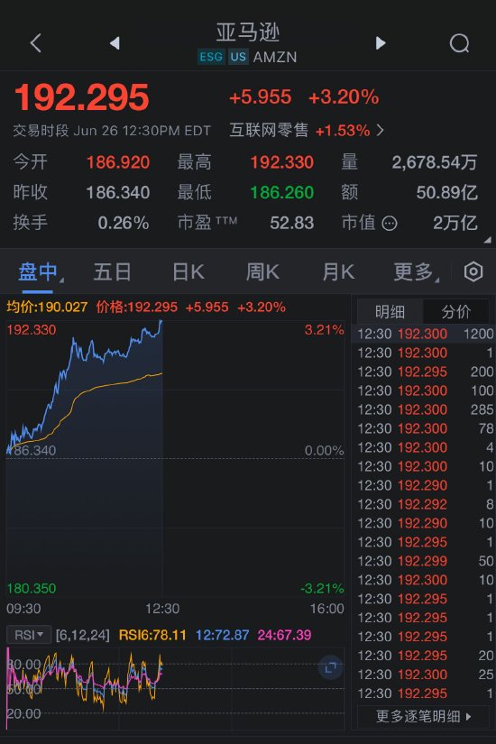 2023管家婆资料正版大全_亚马逊晋级2万亿美元市值俱乐部 对人工智能的乐观情绪助推涨势  第3张