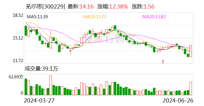 新澳门精准资料大全管家婆料_拓尔思：出售闲置房产，转让价格为2000万元