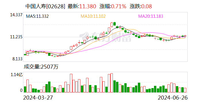 新澳门一码一肖一特一中_中国人寿子公司拟“清仓”北京万洋股权 持有2年净赚近4亿元