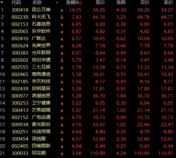 太罕见！指数狂拉超10%，批量20%涨停，A股今日最强赛道诞生！  第4张