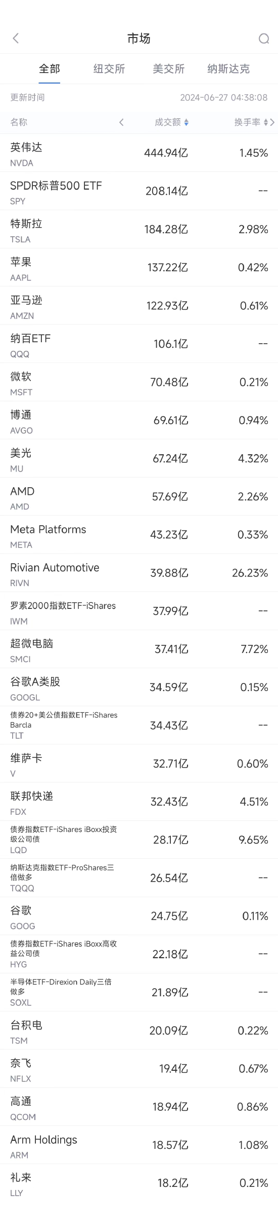 6月26日美股成交额前20：亚马逊创新高，市值首破2万亿美元