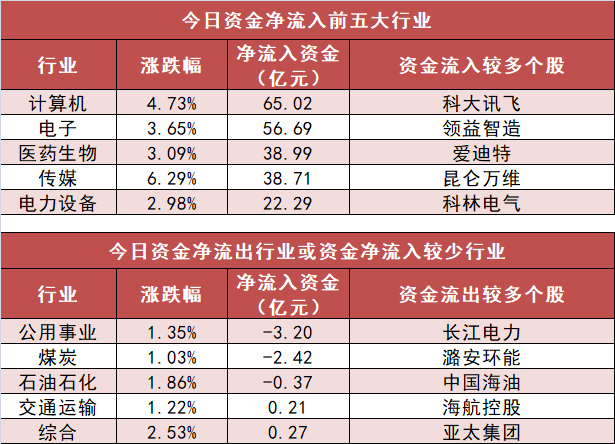 计算机板块净流入逾65亿元居首 龙虎榜机构抢筹多股