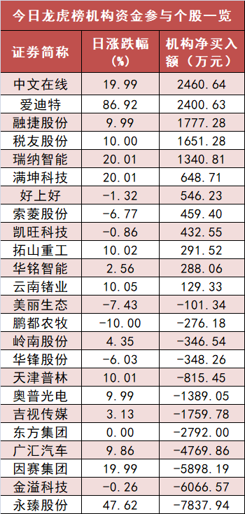 计算机板块净流入逾65亿元居首 龙虎榜机构抢筹多股