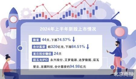 2024新澳彩资料免费资料大全_上半年44股上市 总募资额降超七成