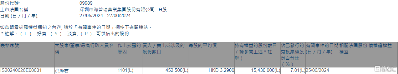 精准一肖100%准确精准_海普瑞(09989.HK)获股东洪泽君增持45.25万股  第1张