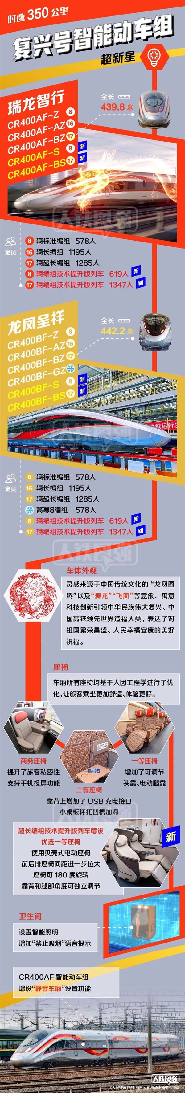 2024澳门特马今晚开奖_官方公布“复兴号”动车组全家福！23.4亿公里、22亿人次  第3张