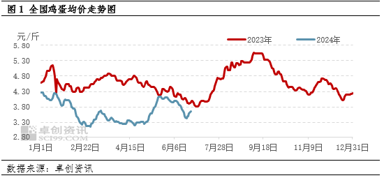 卓创资讯：供增需减 6月鸡蛋价格下跌  第3张