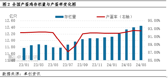 卓创资讯：供增需减 6月鸡蛋价格下跌  第4张