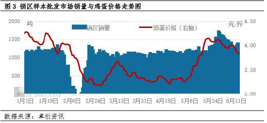 卓创资讯：供增需减 6月鸡蛋价格下跌  第5张