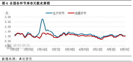 卓创资讯：供增需减 6月鸡蛋价格下跌  第6张