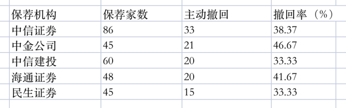 今年以来超两百家公司IPO“撤单”，蓝色星际、新通药物患上“拖延症”  第2张