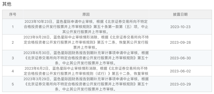 今年以来超两百家公司IPO“撤单”，蓝色星际、新通药物患上“拖延症”  第3张