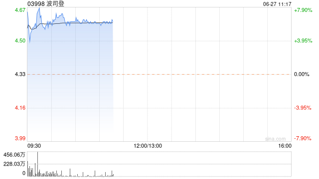 澳门一肖一码100%精准_波司登早盘涨超6% 全年纯利同比增加43.74%