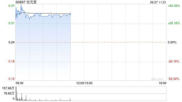 新澳门一码一肖一特一中_位元堂早盘飙涨逾38% 全年亏损收窄25%