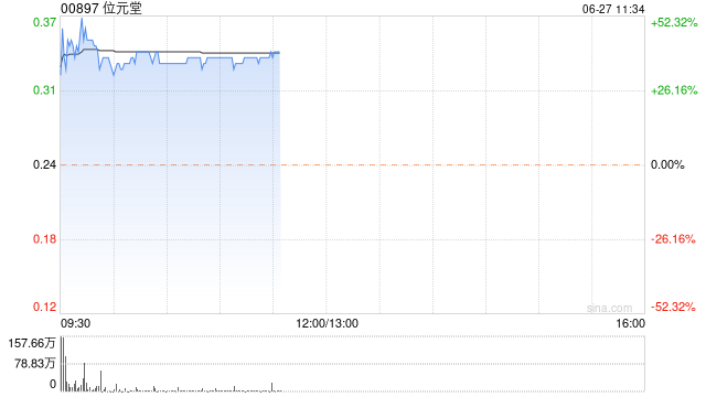 位元堂早盘飙涨逾38% 全年亏损收窄25%