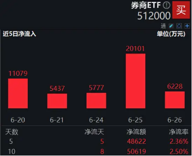 澳门王中王100%的资料_并购重组主线贯穿全年…机构中期策略还说了什么？资金底部逆行不止，券商ETF（512000）近5日狂揽4.86亿元！  第2张