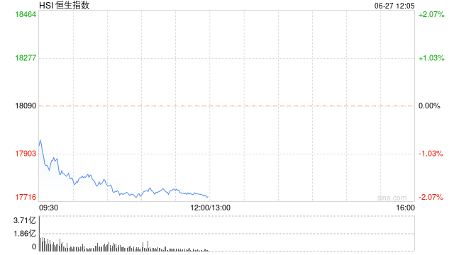 午评：港股恒指跌2.04% 恒生科指跌2.48%小米集团重挫逾7%  第2张
