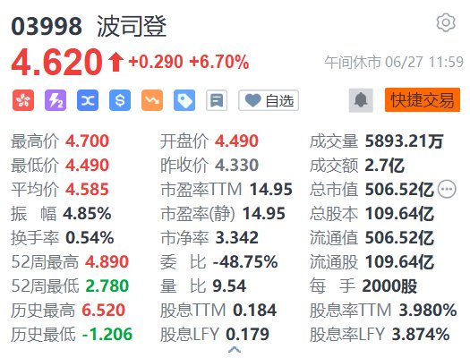 香港100最准的一肖一码_港股异动｜波司登早盘一度涨超8.5% 全年纯利同比增长超四成并派发末期股息