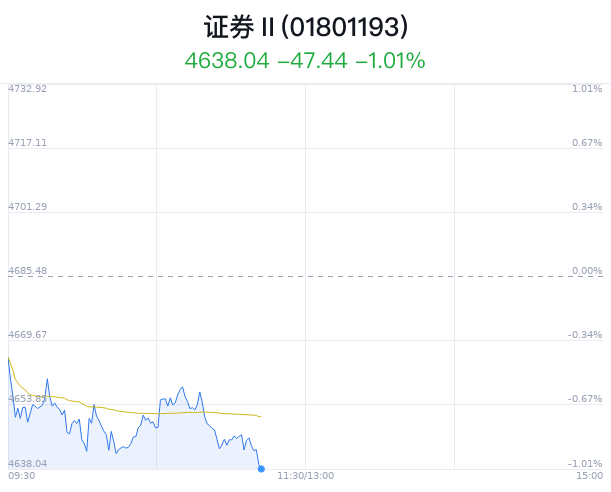 证券行业盘中跳水，光大证券跌0.65%  第1张