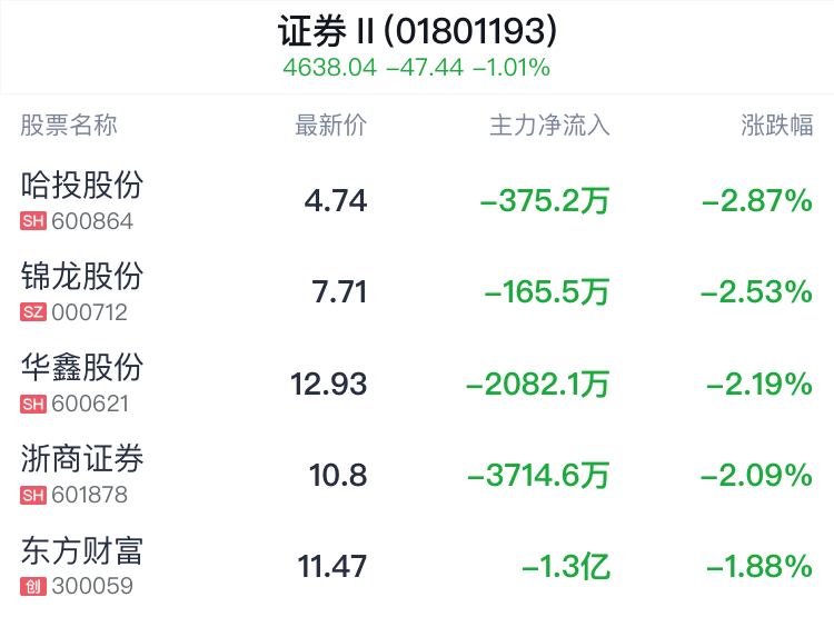 证券行业盘中跳水，光大证券跌0.65%  第2张