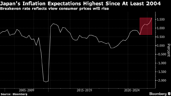 日本通胀预期上升 支持日本央行加息  第1张