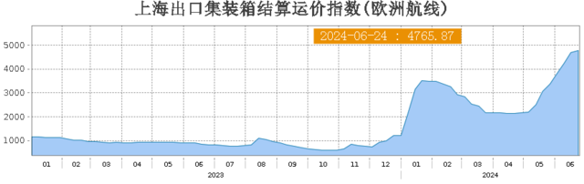 “集运价格”对冲地缘风险——越来越多投资者正在参与这个交易