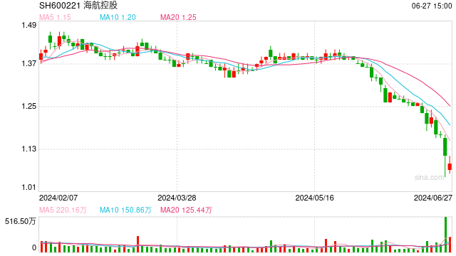 2023一码一肖100准确_年内股价跌近两成，逼近1元红线！ 海航控股：正在采取措施  第1张