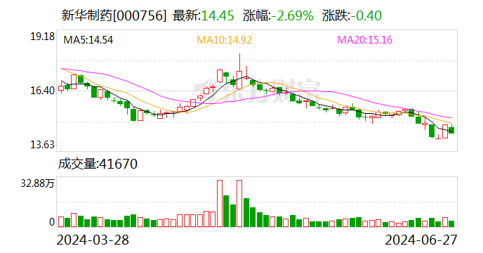 新华制药：公司是全球解热镇痛类药物重要供应商  第1张