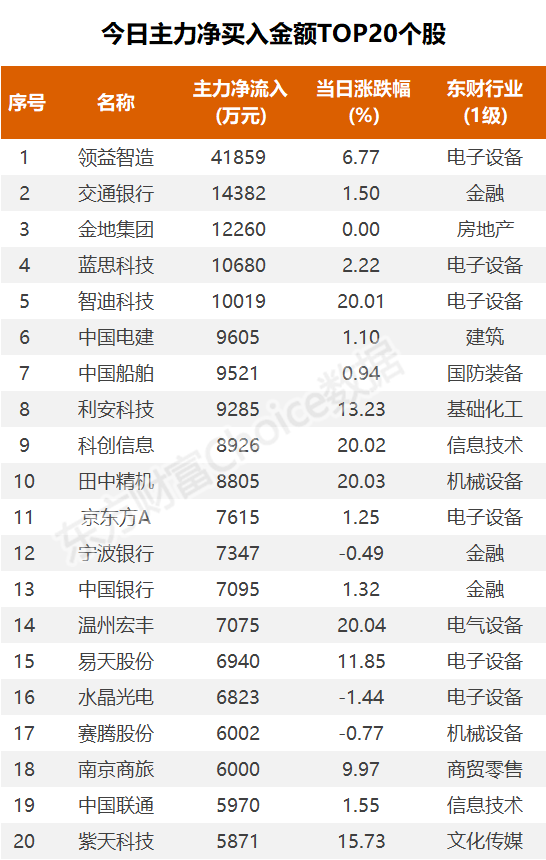 主力复盘：4亿拉升领益智造 近3亿流出天孚通信  第3张