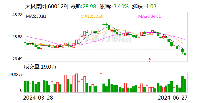 太极集团：董事长退休离任