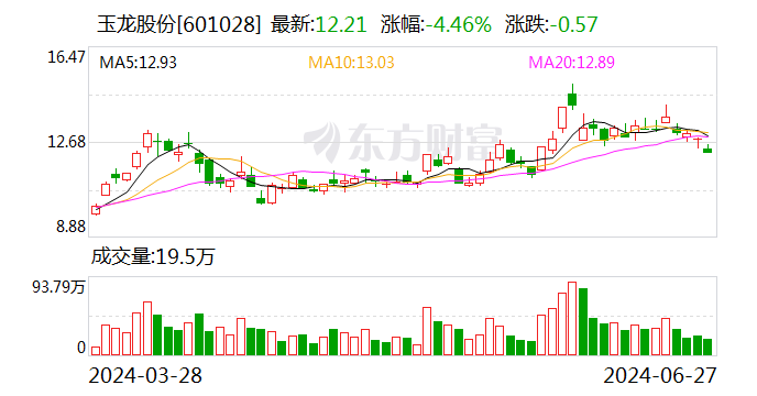 白小姐一肖一码今晚开奖_玉龙股份：拟不超1700万澳元收购石墨项目