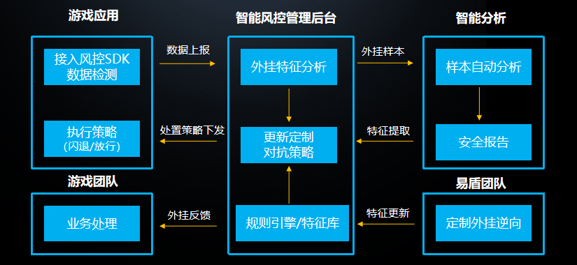 守护玩家的热爱，网易易盾MMO游戏安全场景解决方案迎重要更新