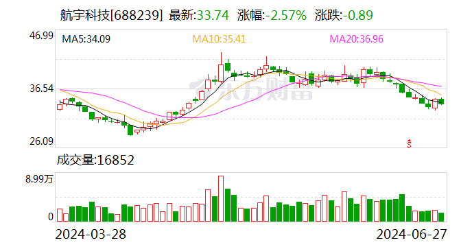 航宇科技：约3724.08万股限售股7月5日解禁