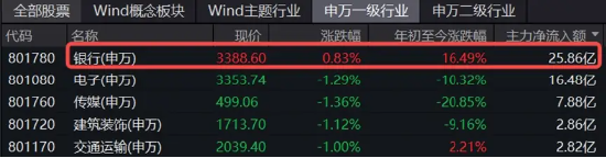 银行独美，银行ETF（512800）逆市大涨1.22%！高股息走强，价值ETF（510030）盘中上探0.93%！地量博弈延续  第4张