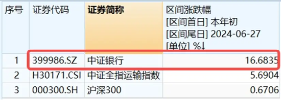 银行独美，银行ETF（512800）逆市大涨1.22%！高股息走强，价值ETF（510030）盘中上探0.93%！地量博弈延续  第5张