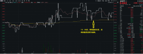 银行独美，银行ETF（512800）逆市大涨1.22%！高股息走强，价值ETF（510030）盘中上探0.93%！地量博弈延续  第8张