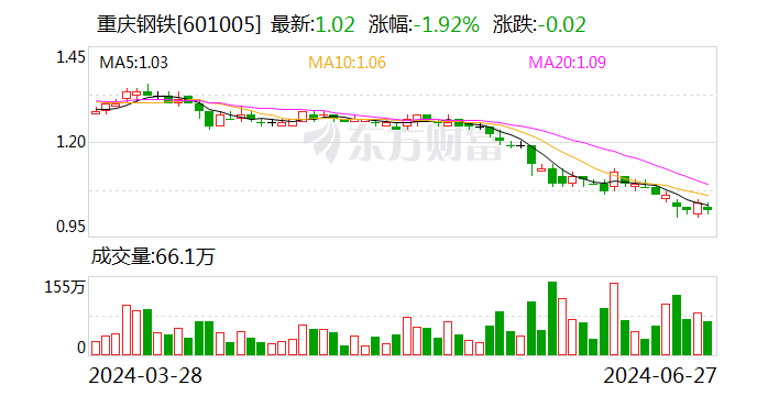 重庆钢铁已累计回购近7000万元公司股份  第2张