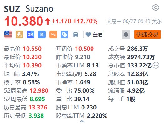 2024澳门管家婆资料大全免费_美股异动｜Suzano涨12.7% 国际纸业跌9.3% 双方终止收购计划