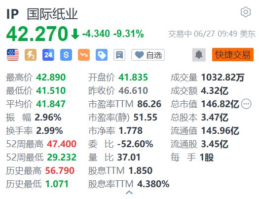 2024澳门管家婆资料大全免费_美股异动｜Suzano涨12.7% 国际纸业跌9.3% 双方终止收购计划