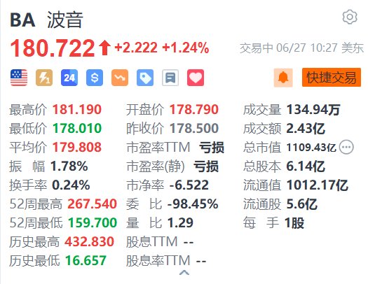 2023一肖一码100%中_美股异动｜波音涨1.24% 737Max机身缺陷问题已大幅削减